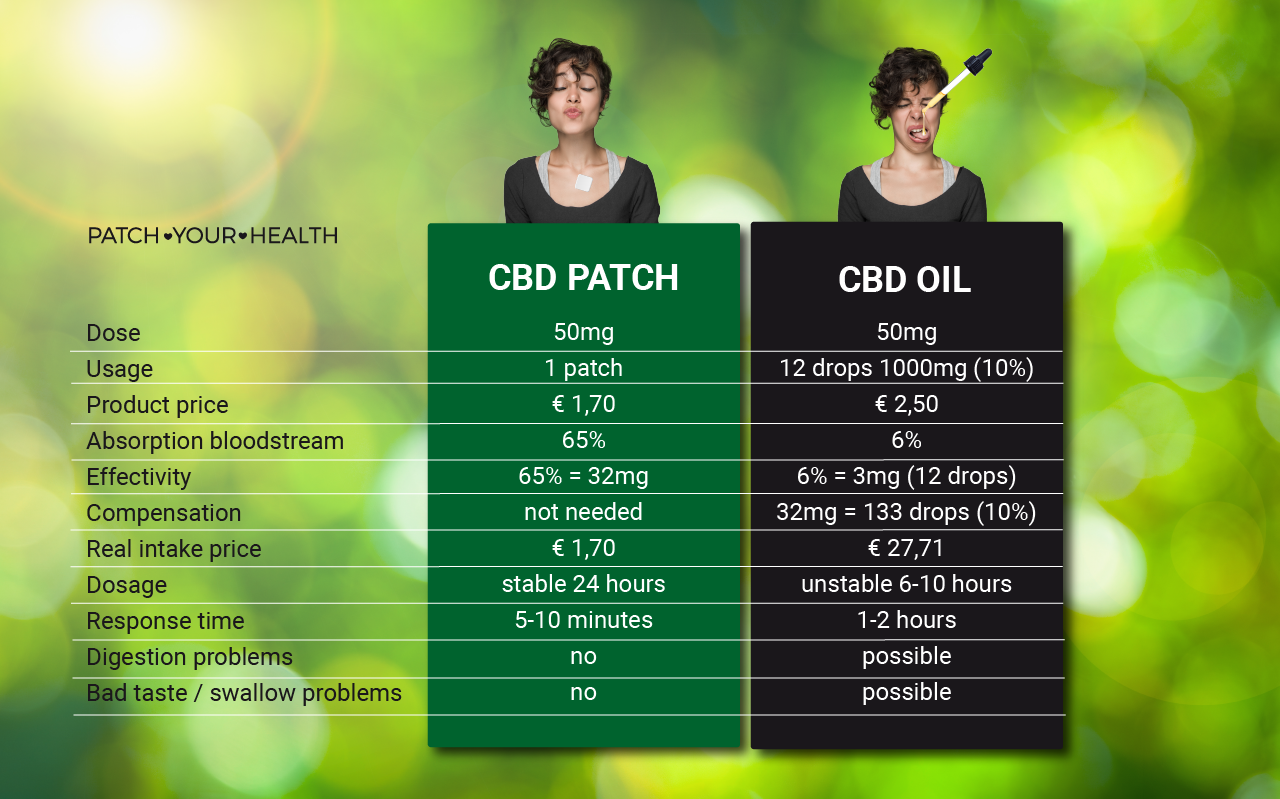 Parches de CBD 50mg (30x)